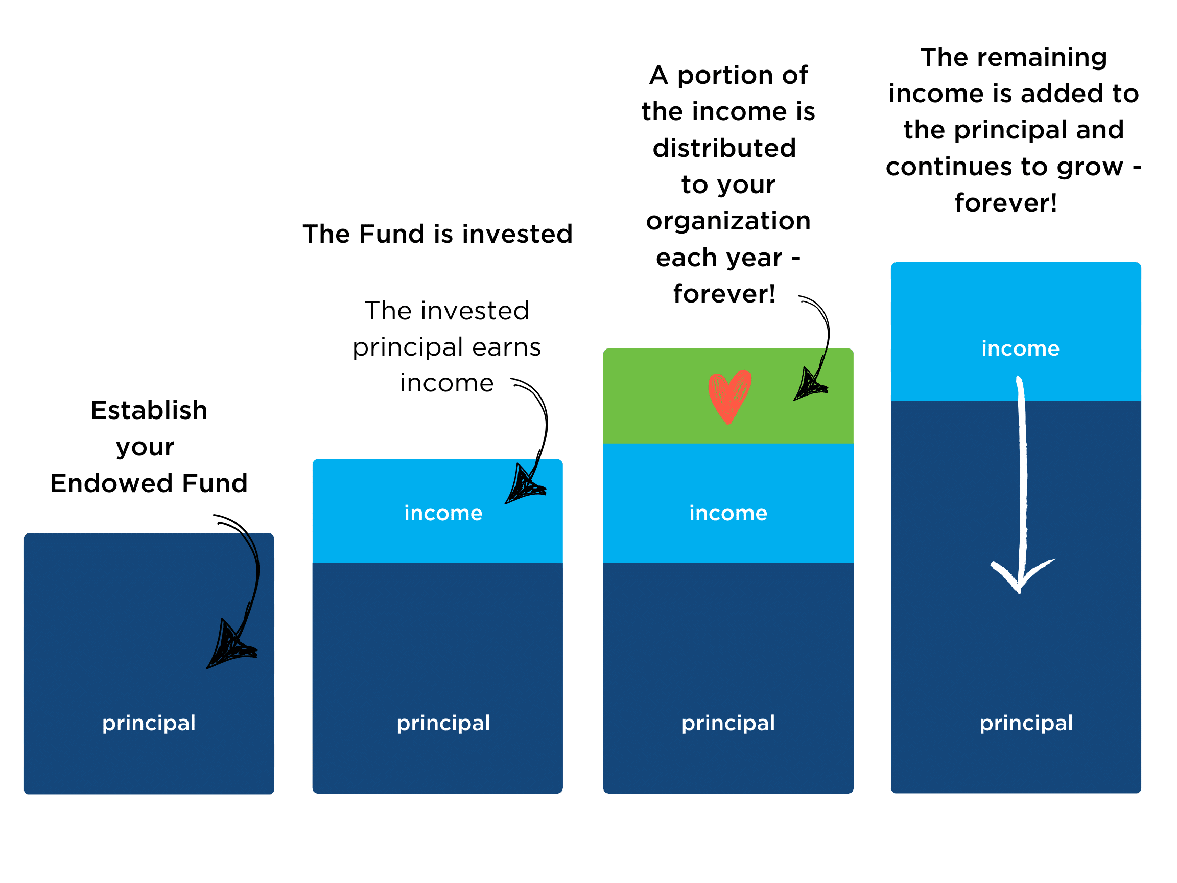 How Endowments Work How Endowments Work - Winona Community Foundation
